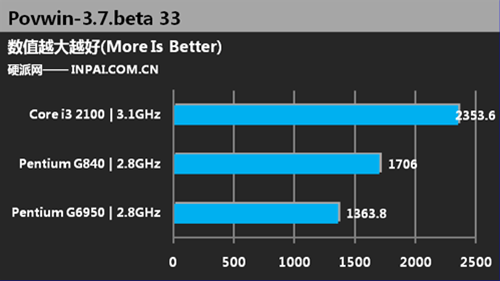 Тестирование Pentium G840